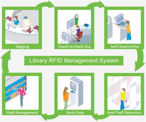 rfid system ppt|rfid system in library.